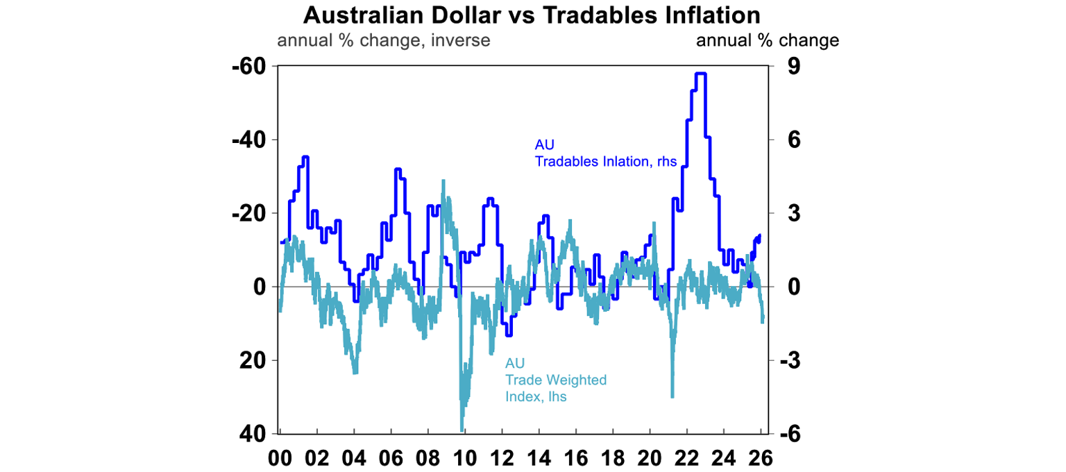 Australian dollar vs tradable inflation