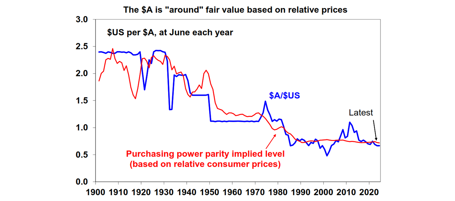 The dollar a around fair value based on relative prices