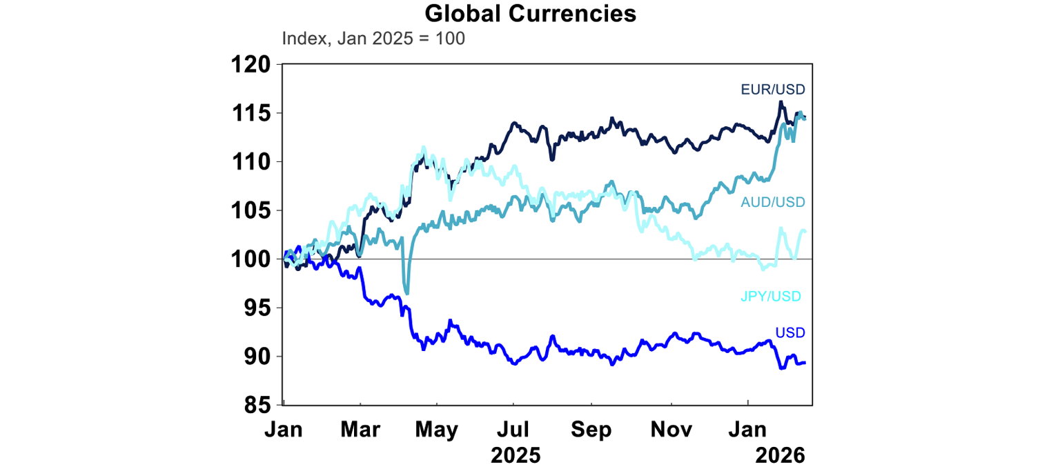 Global currencies 