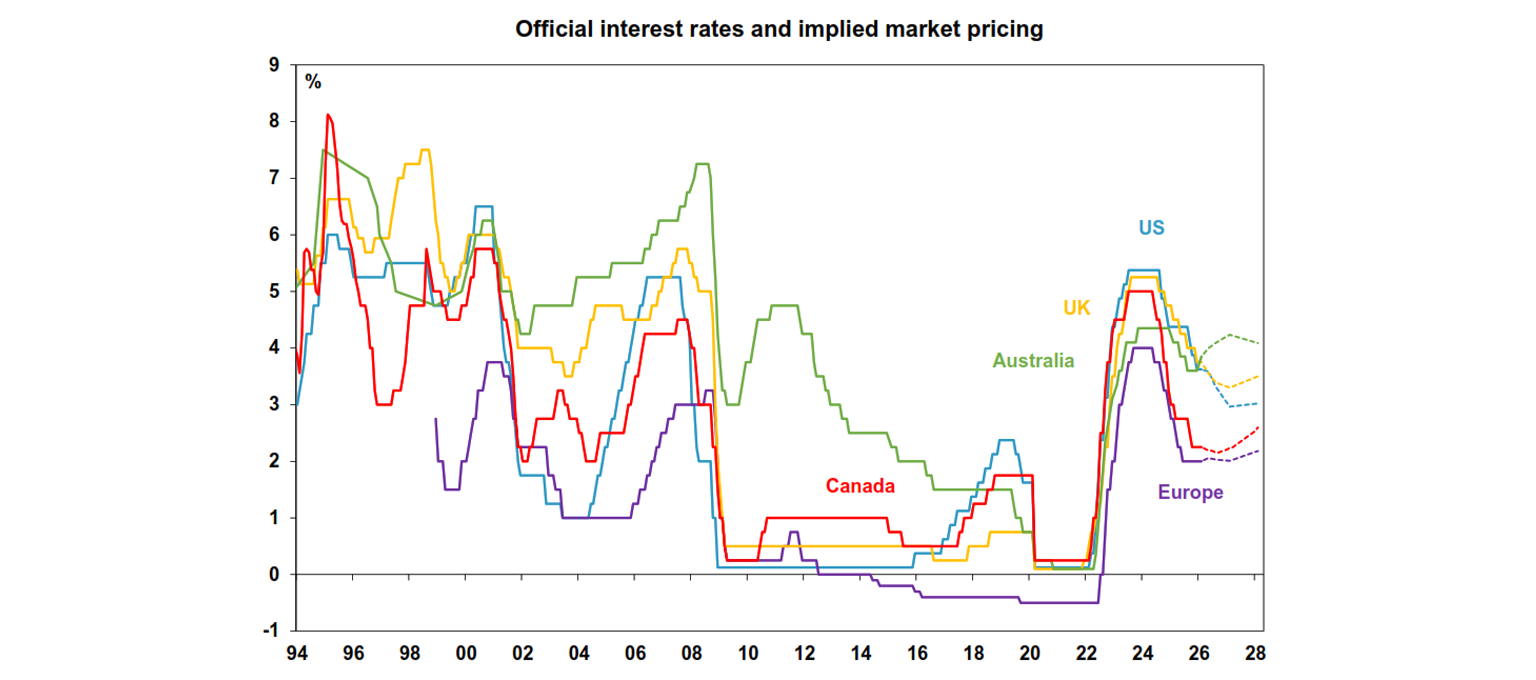 Official intrest rates and implied marketing pricing