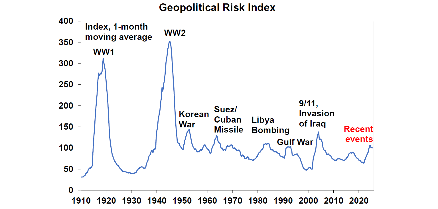 Geopolitical-risk-index