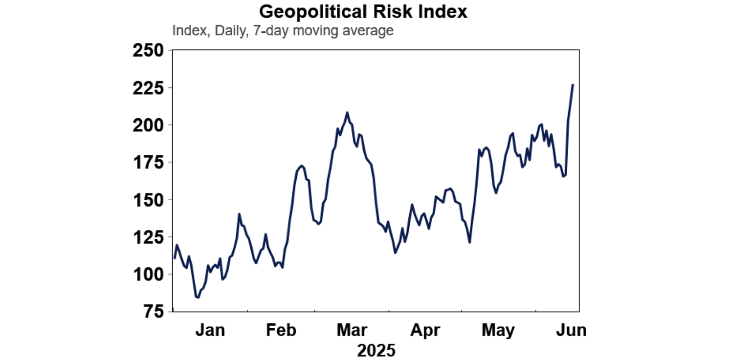 Geopolitical-risk-index