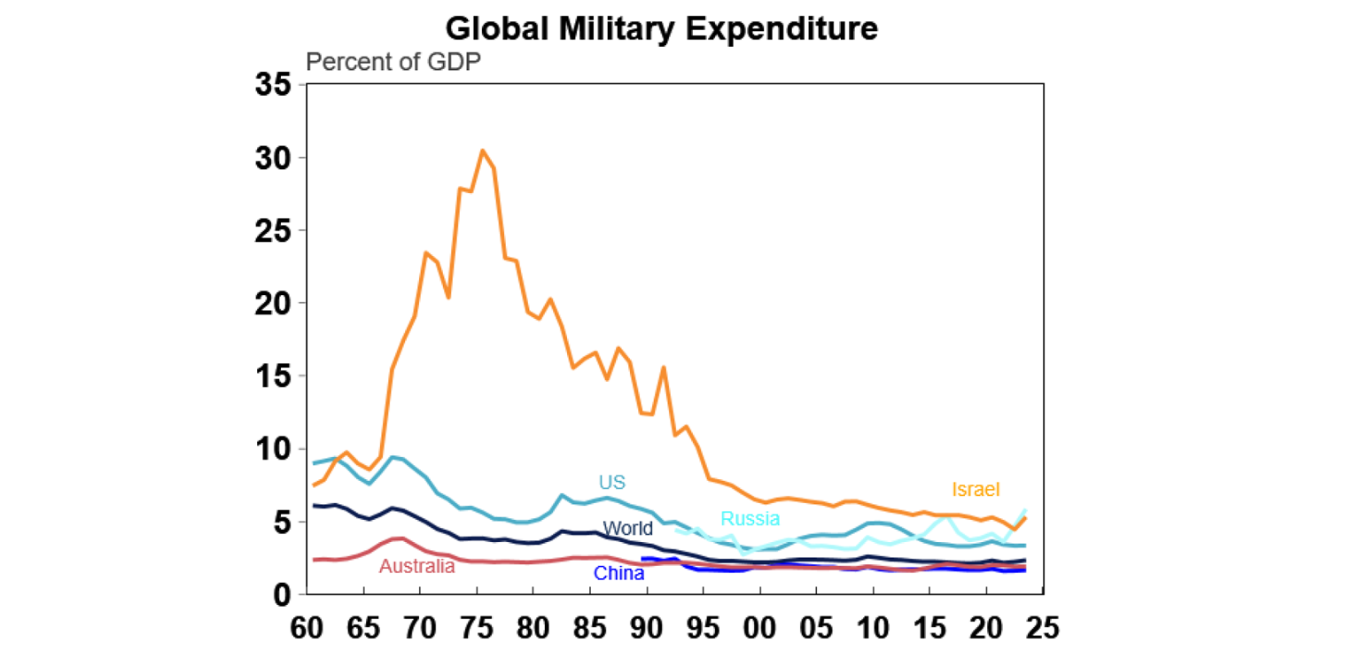 global-military-expenditure