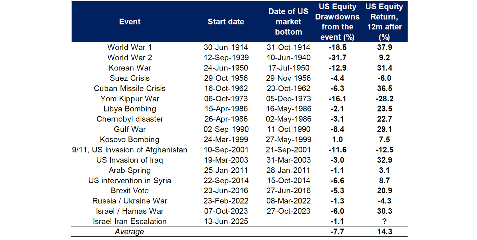 Historical major geopolitical events