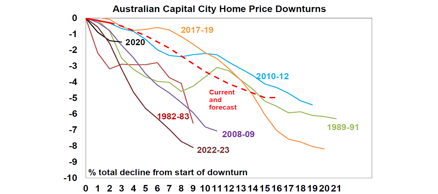 australian capital city home price downturns