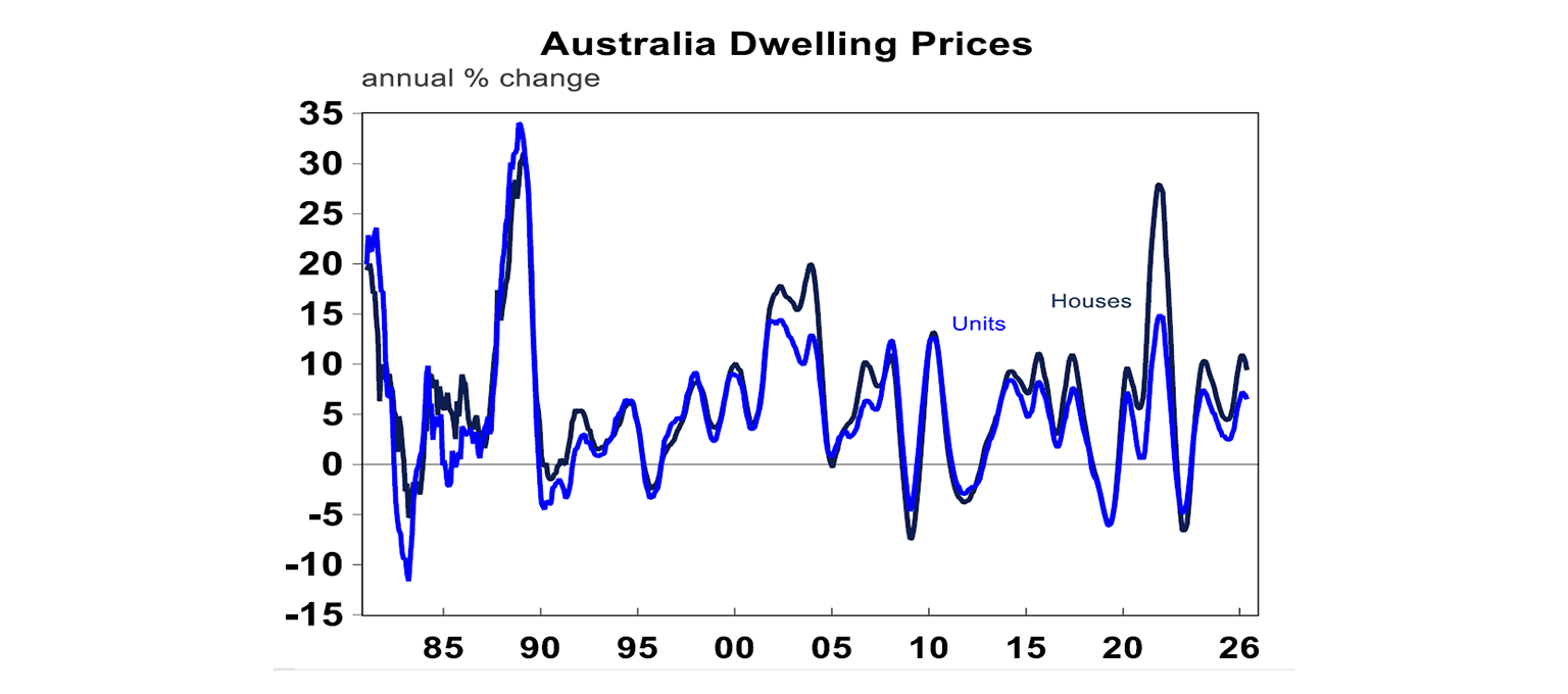 australia dwelling prices