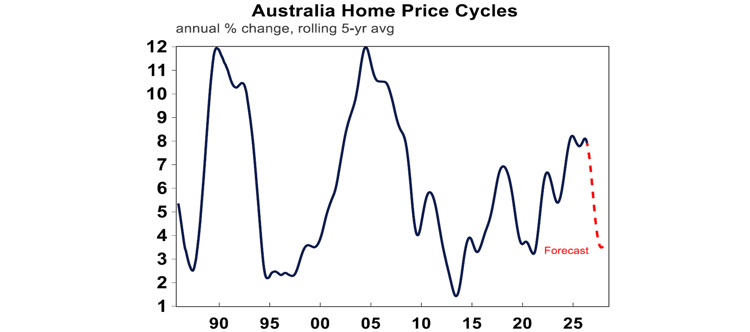 australia home price cycles