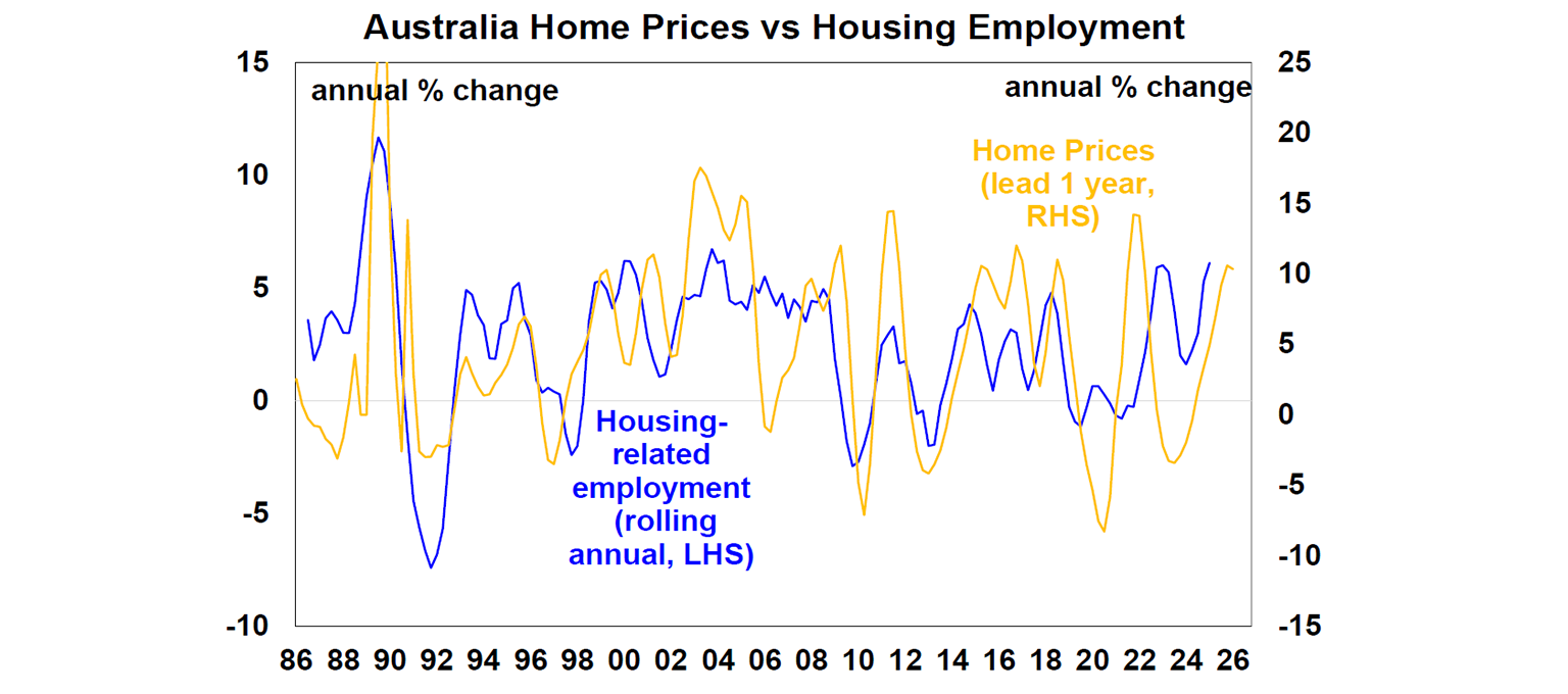 australia home prices vs housing employment