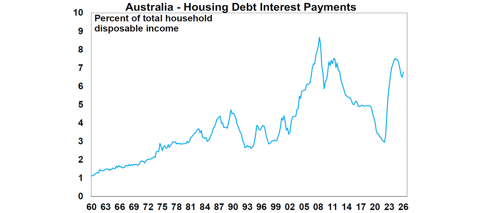 australia housing debt interest payments