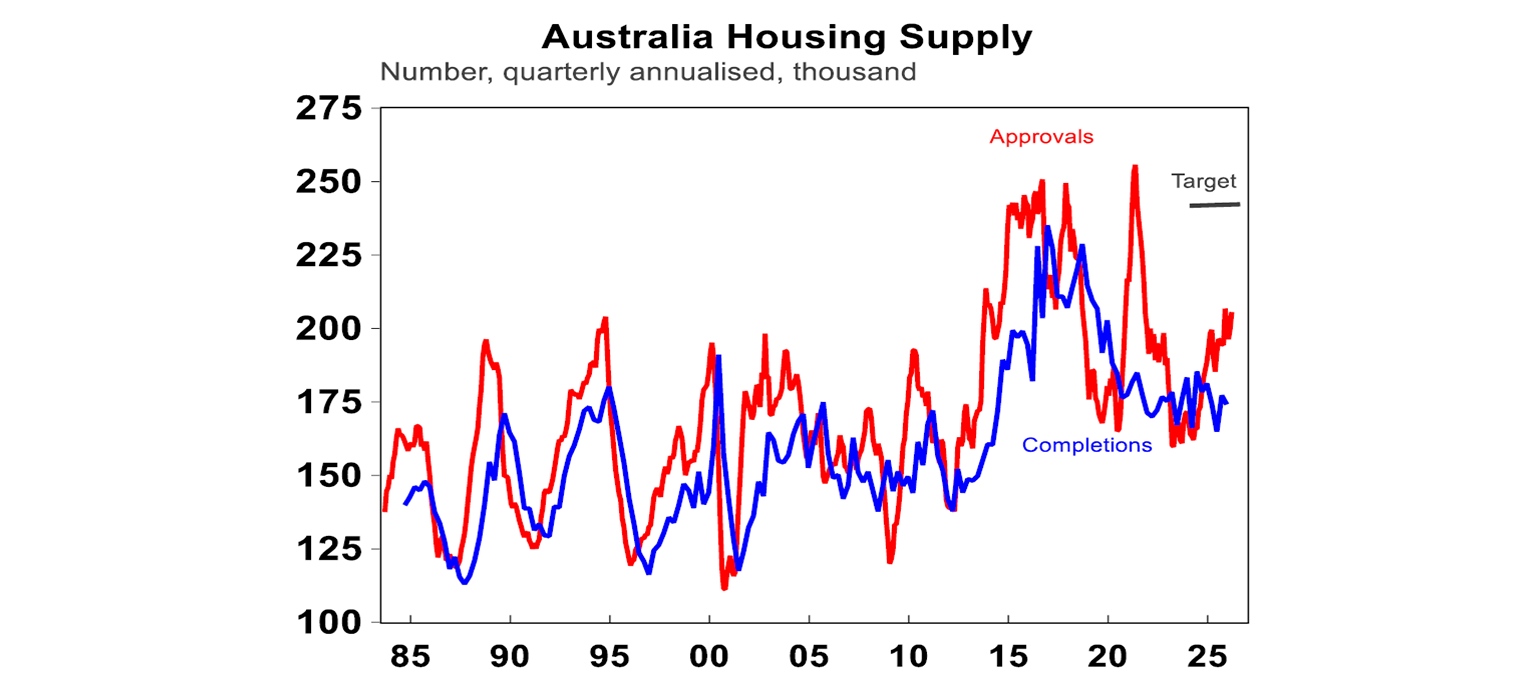australia hosuing supply