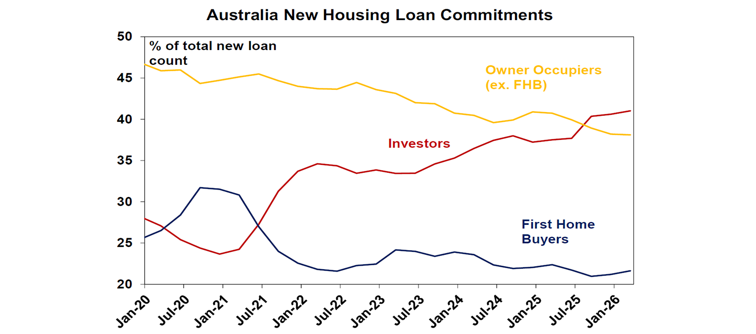 australian new housing loan commitments