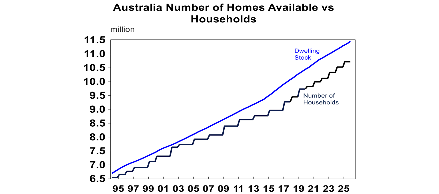 australian numnber of homes available vs households
