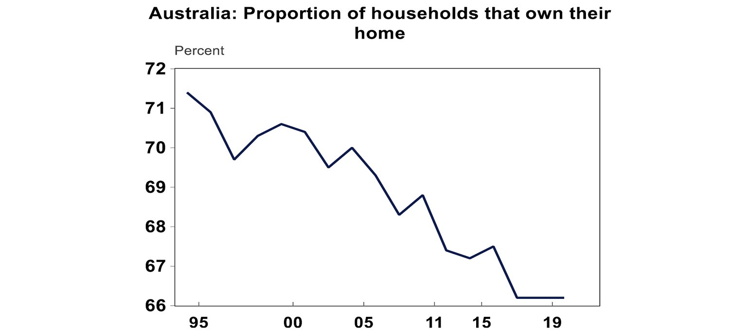 australia proportion of households that own their home