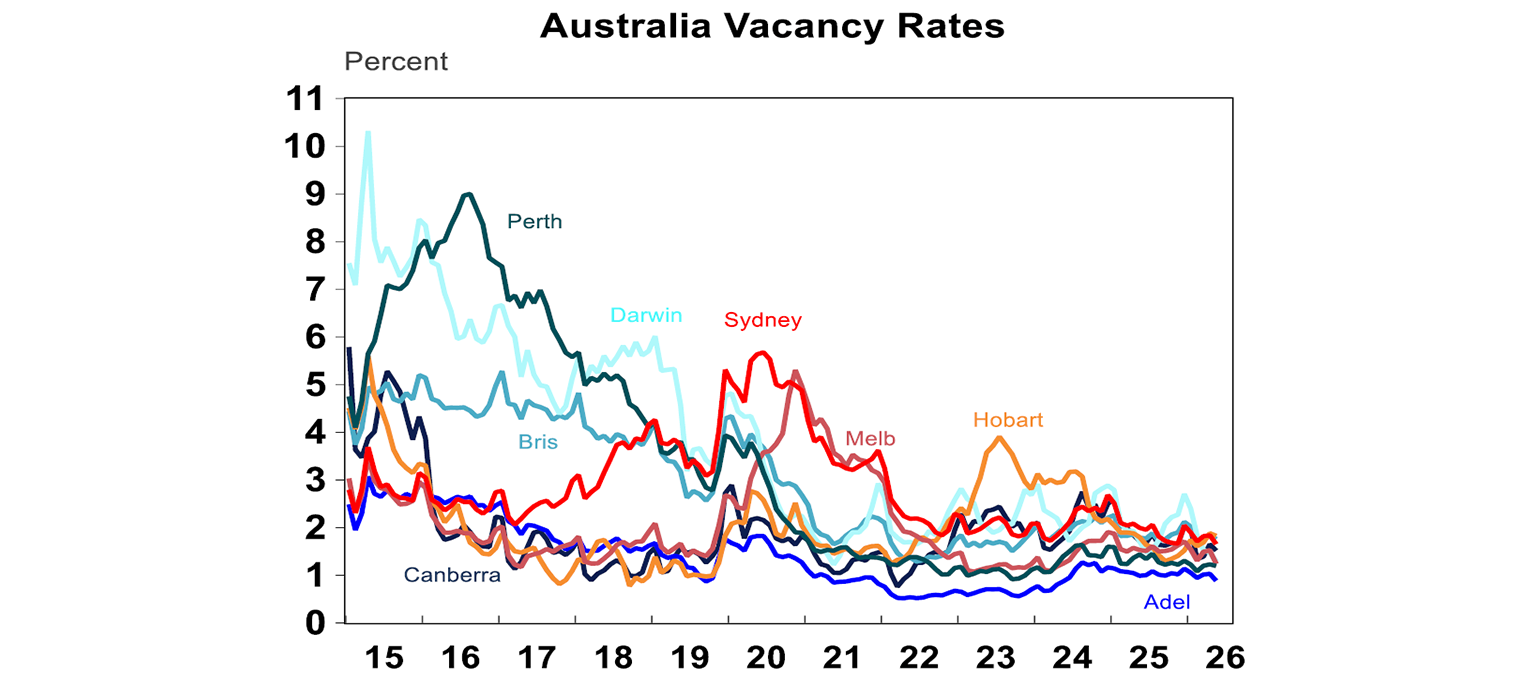 australia vacancy rates