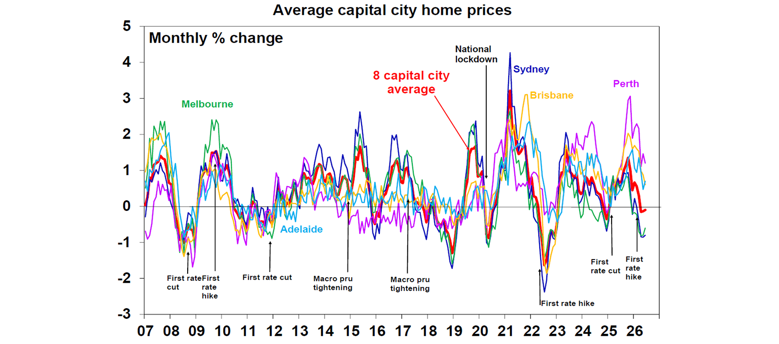 average capital city home prices