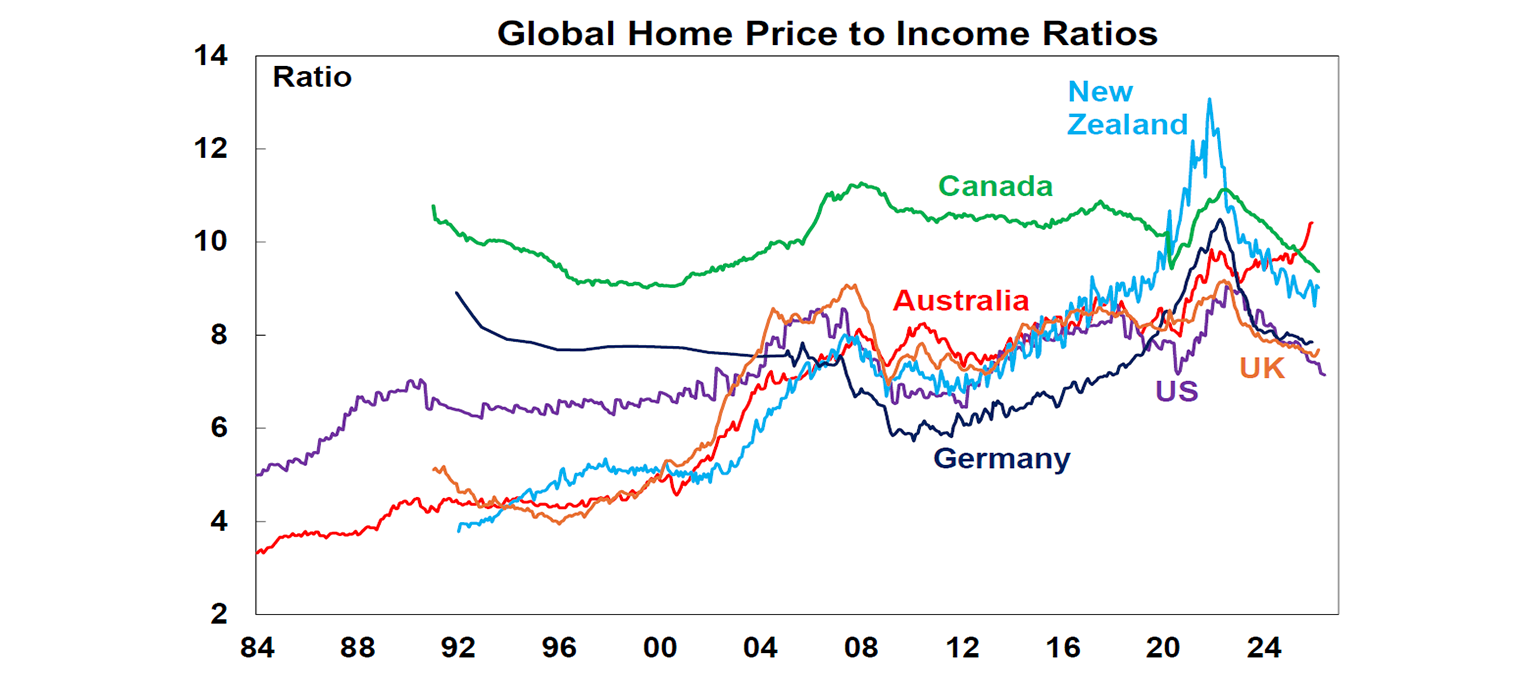 global home price to income ratios
