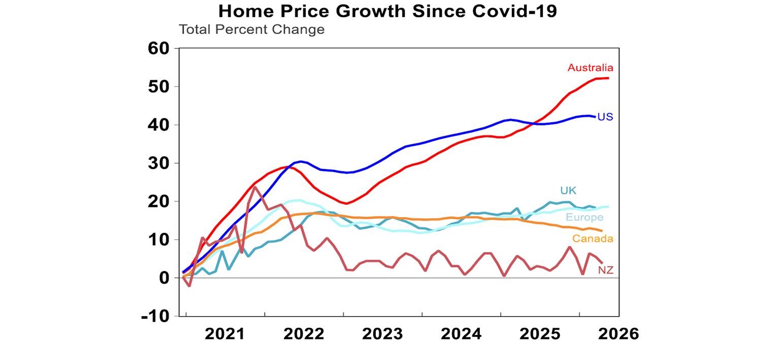 home price growth since covid-19