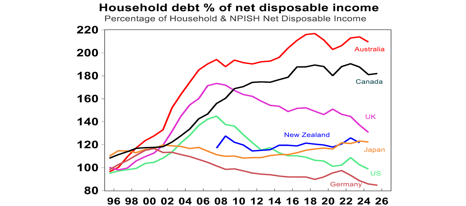 household bebt % of net disposable income
