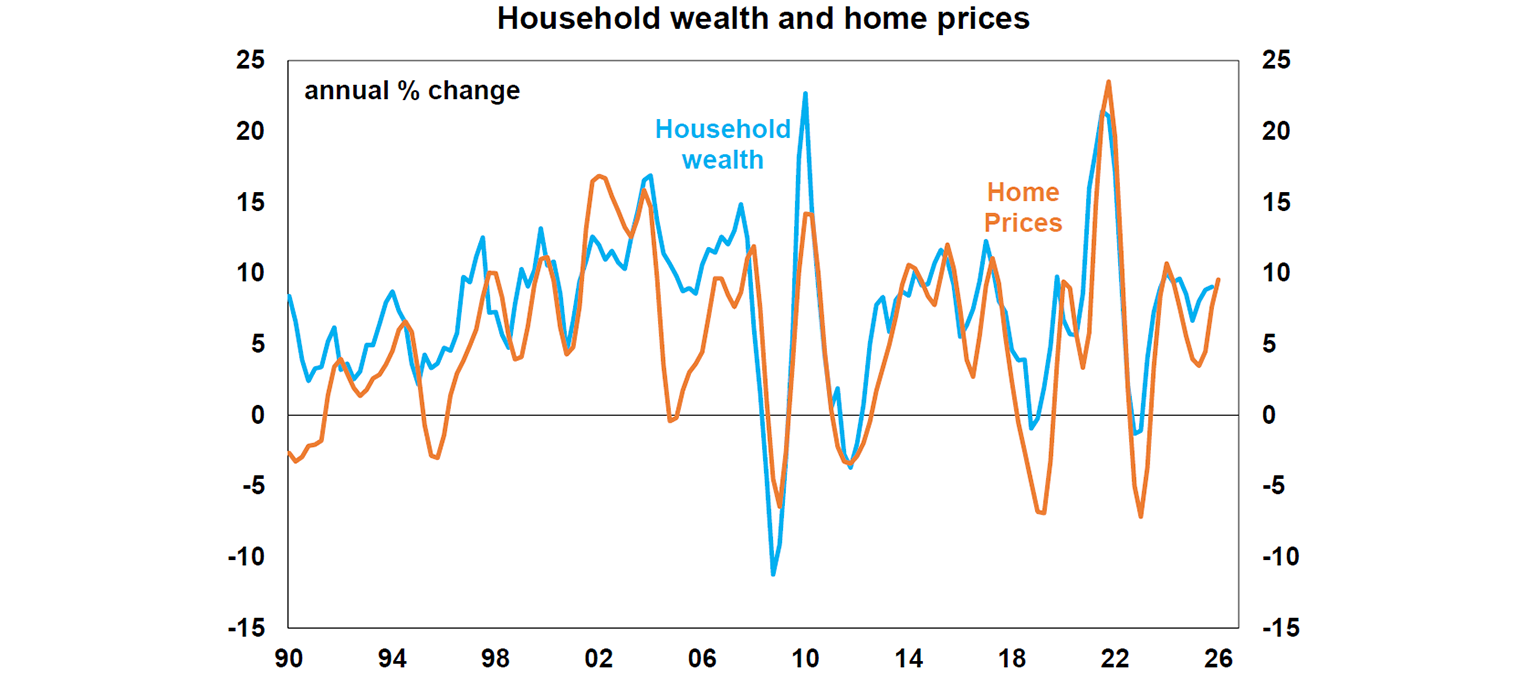 household wealth and home prices
