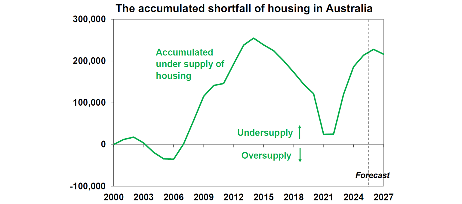 the accumulated shorfall of housing in australia