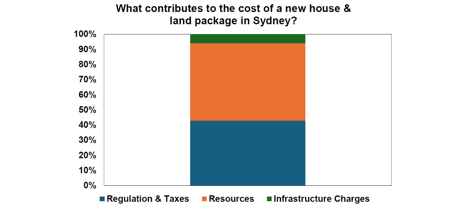 what contributes to the cost of a new house