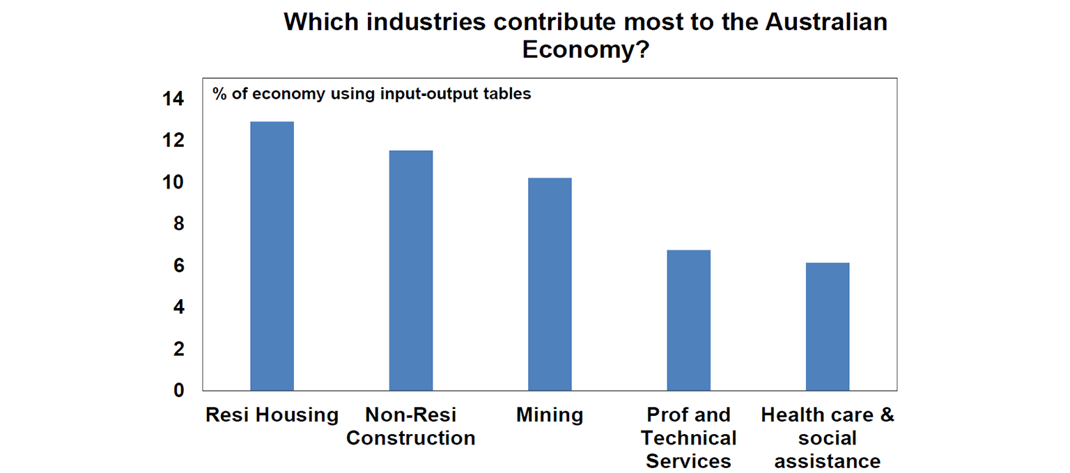 which industries contribute most oto the autralian economy
