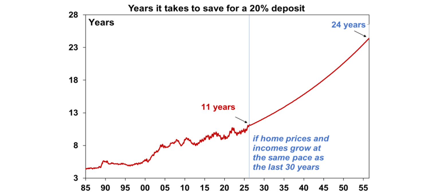 years it takes to save for a 20% deposit