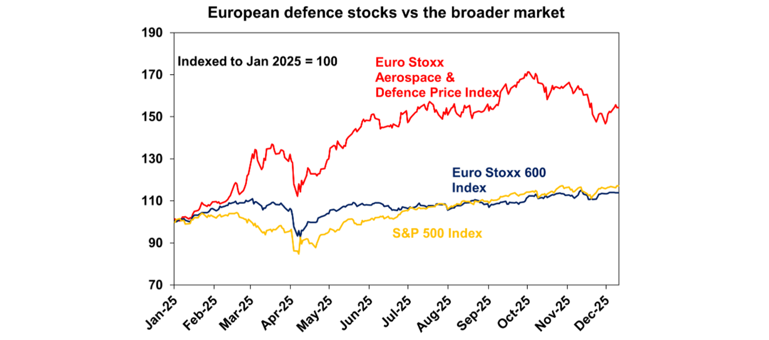european defence stocks vs the broader market 