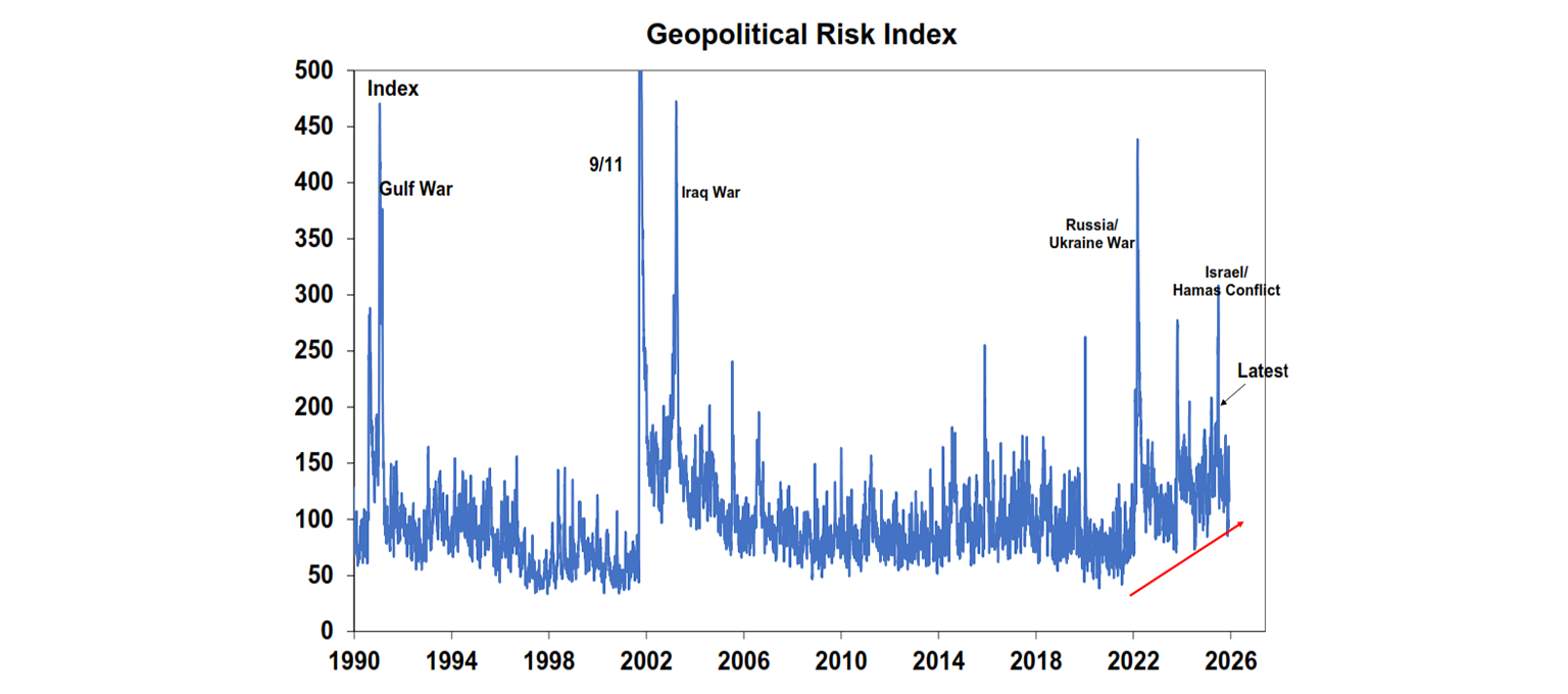 geopolitical risk index