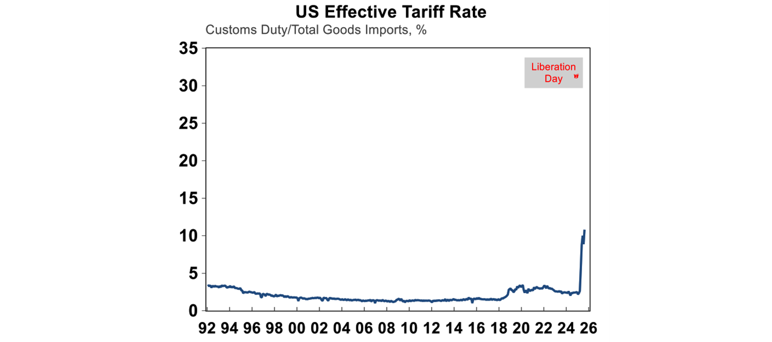 us effective tariff rate