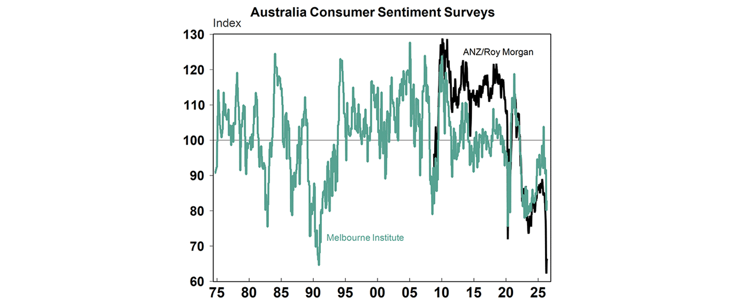 Australia consumer sentiment surveys