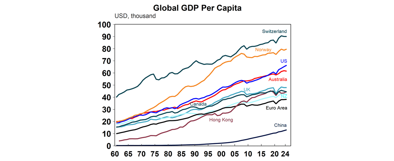 Global GDP per capita