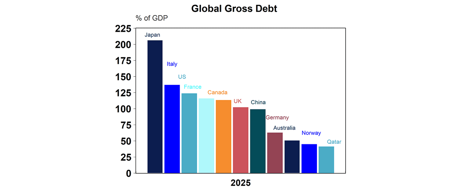 Global gross debt