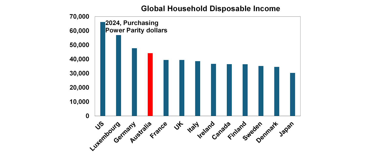 Global household disposable income