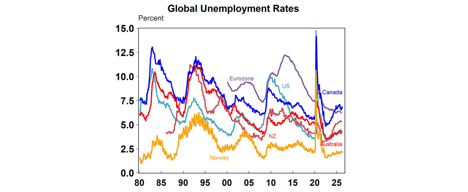 Global unemployment rates