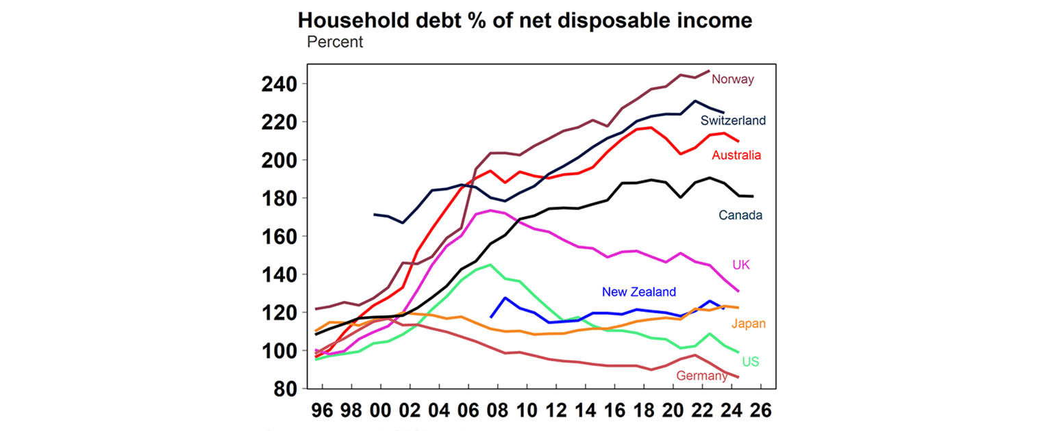 Household debt percentage of net disposable income