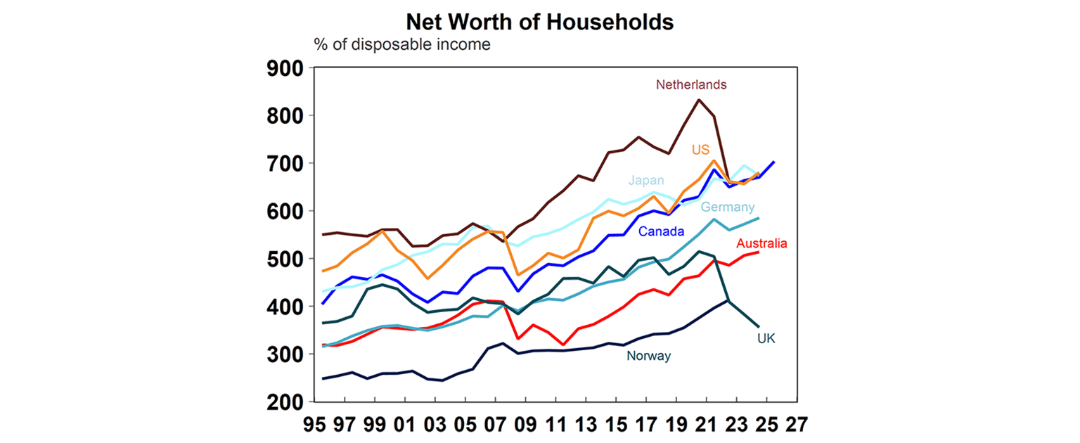 Net worth of households