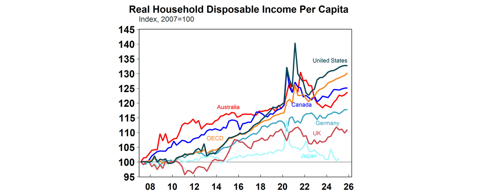 Real household disposable income per capita