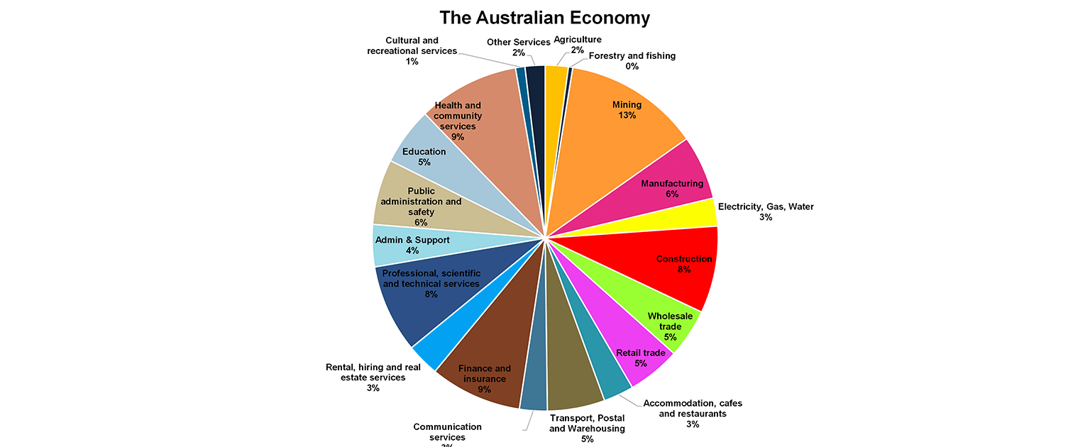The australian economy