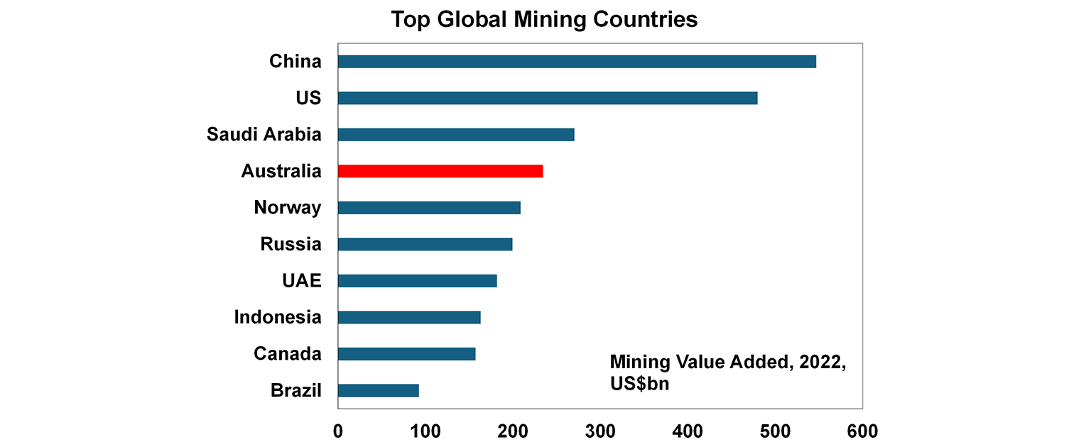 Top global mining countries