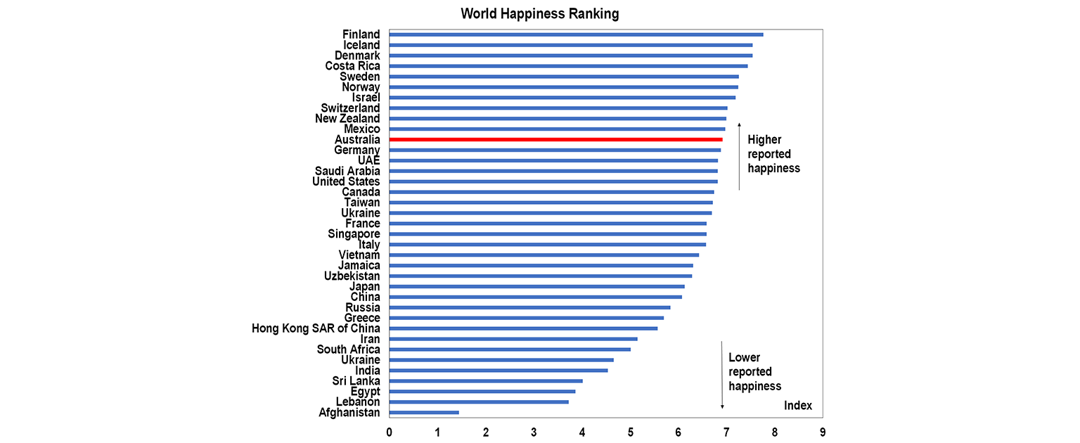 World happiness ranking