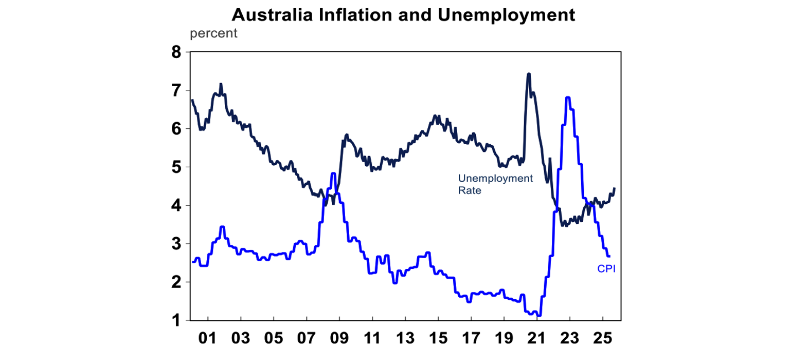 Australia inflation and unemployment