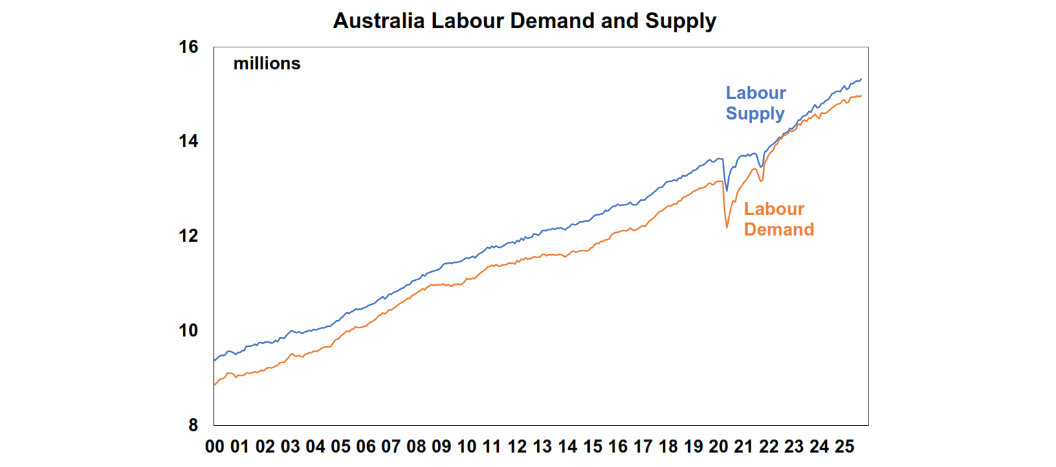 Australia labour demand and supply