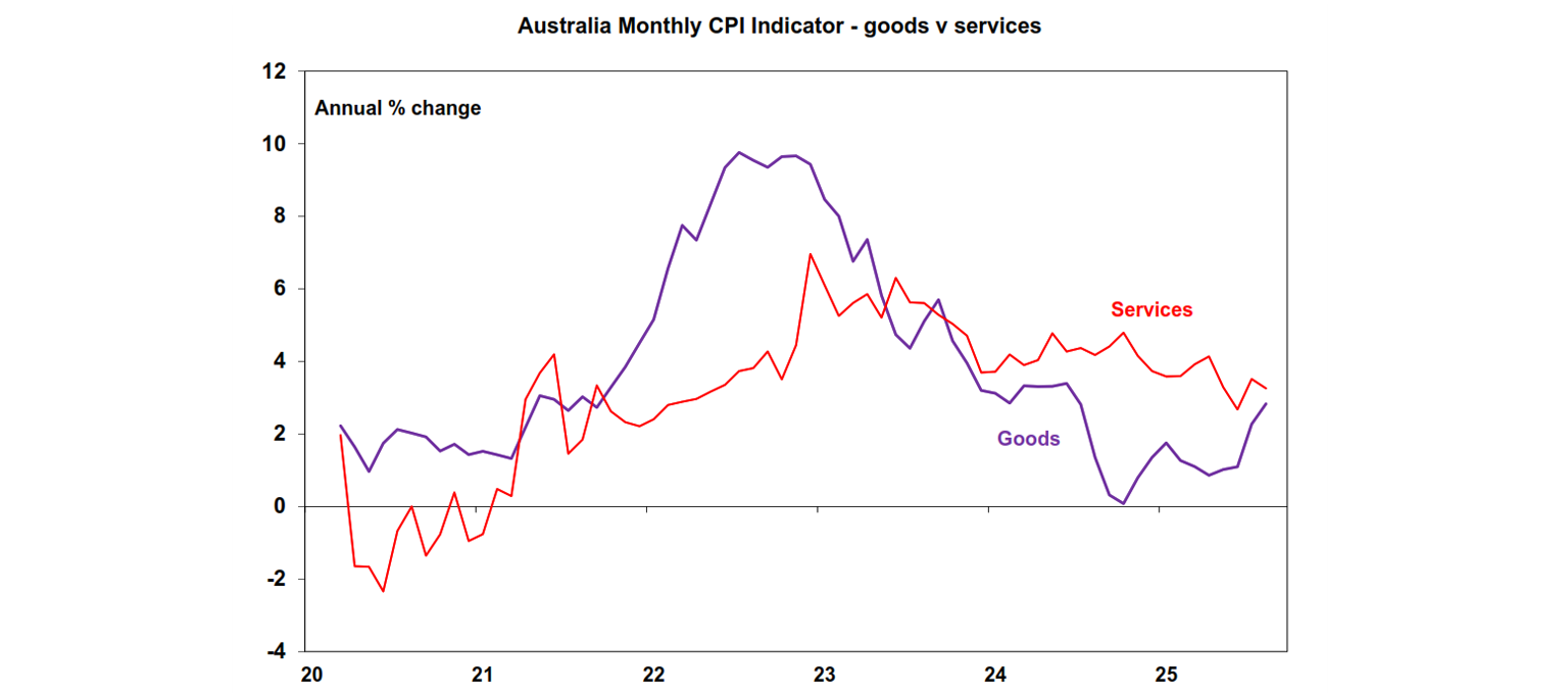 Australia Monthly CPI Indicator - goods vs services