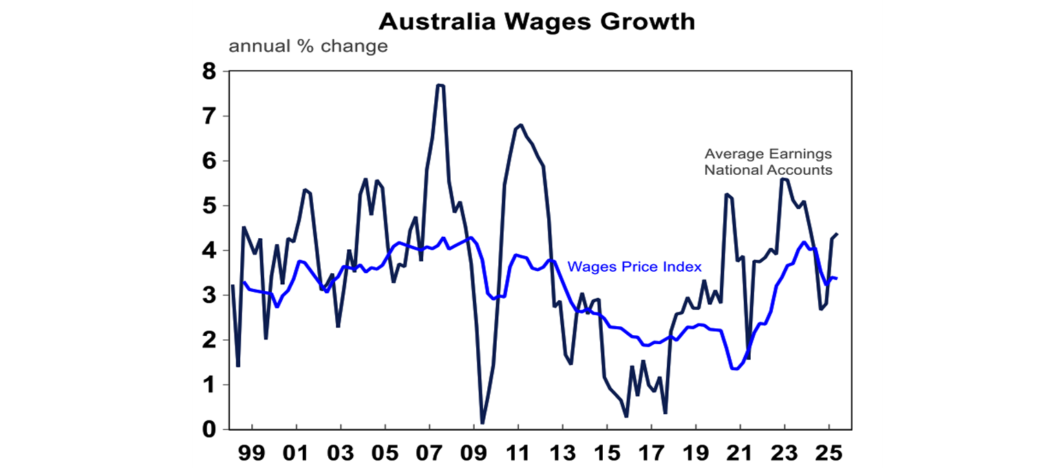 Australia wages growth