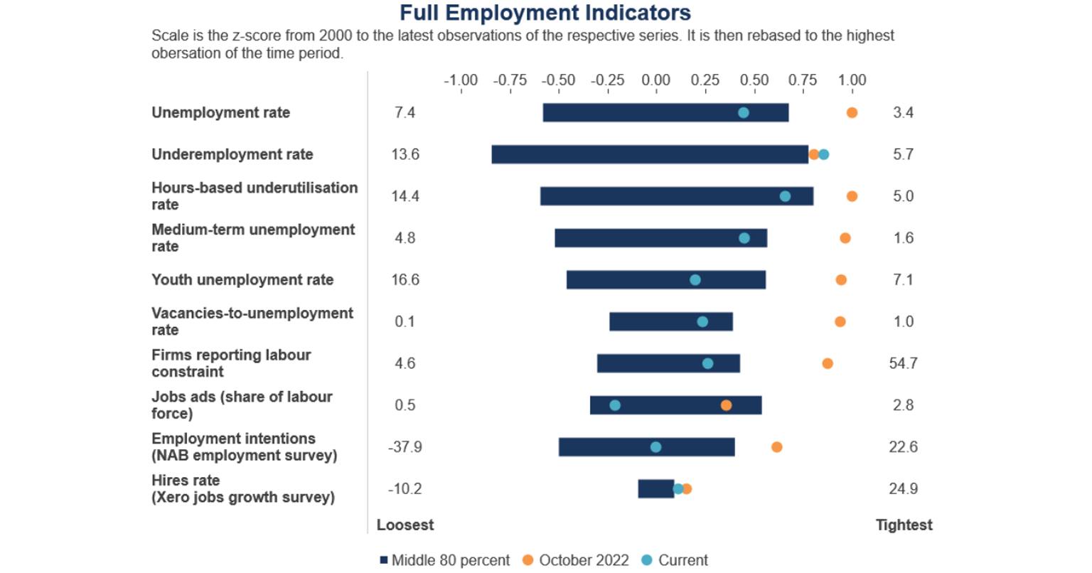 Full employement indicators