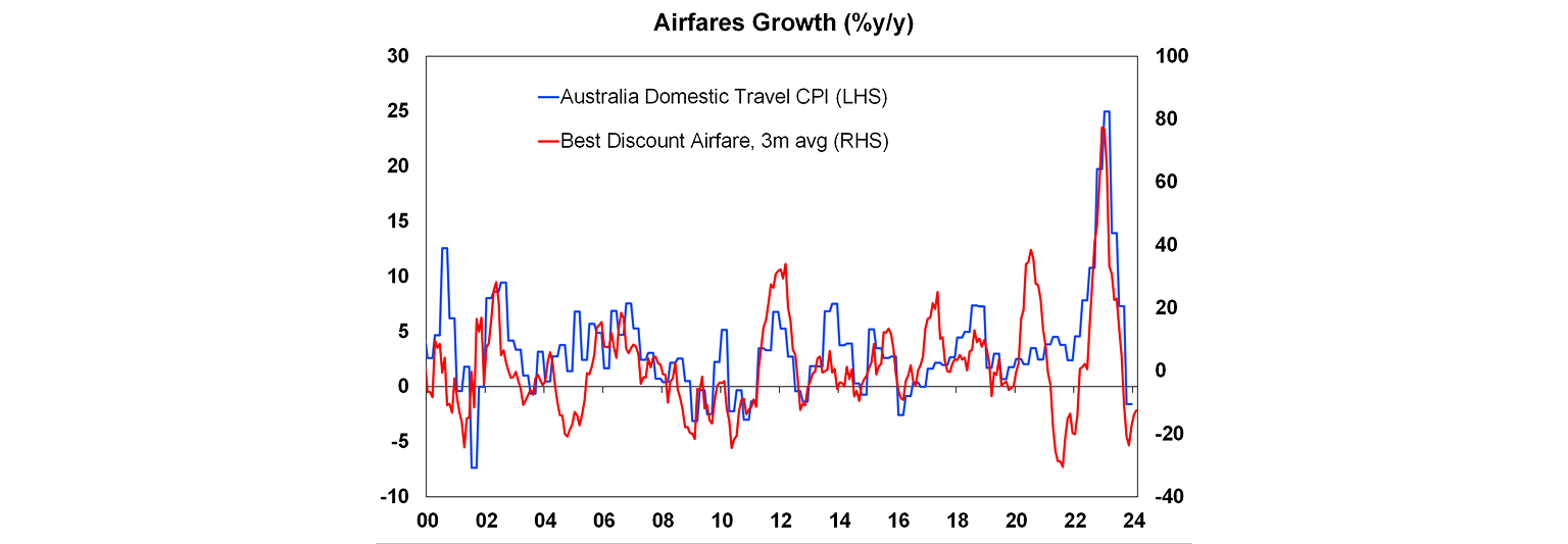 Airfares growth graph