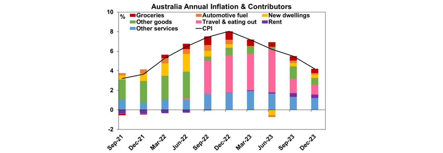 Australia annual inflation and contributors graph