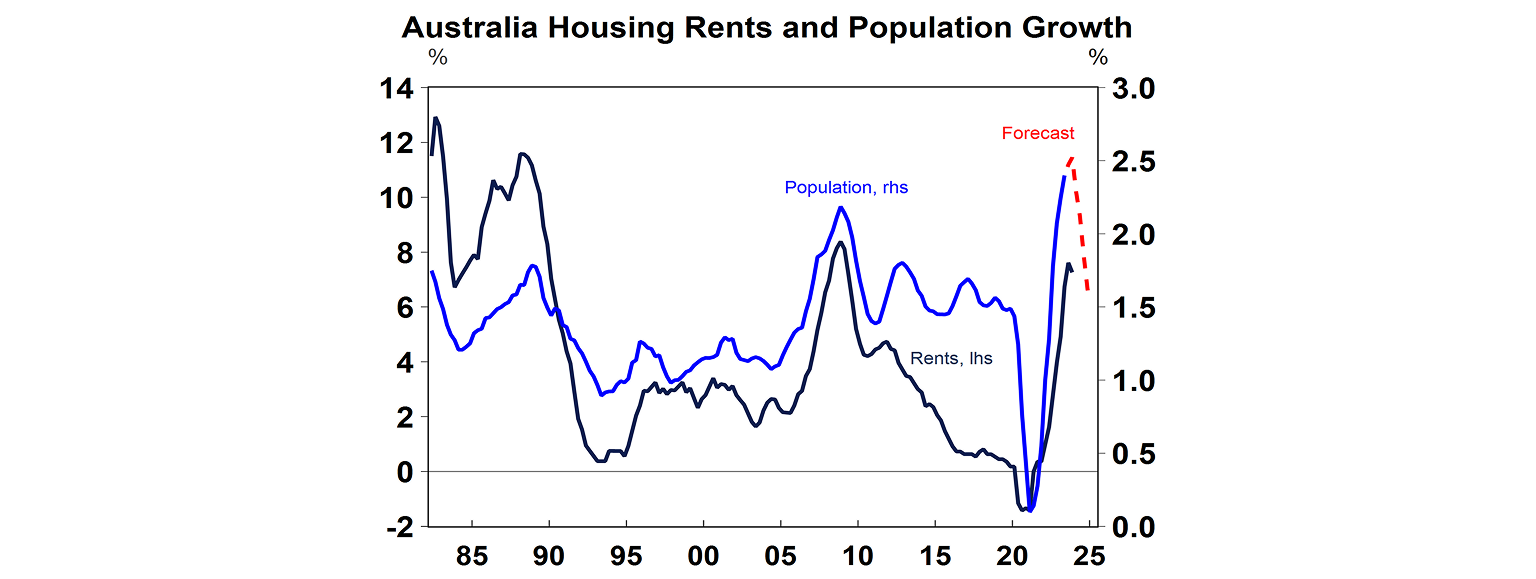 Australia housing rents and population growth graph