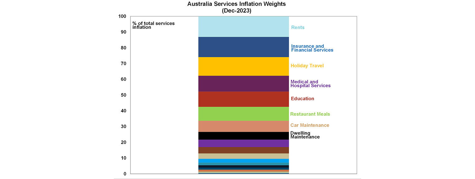 Australia services inflation rates graph